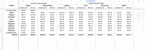 A budget planning spreadsheet open in Google Sheets
